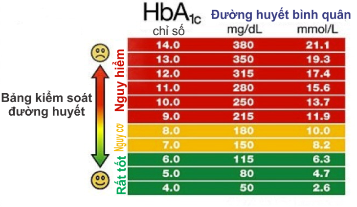 Xét nghiệm HbA1c trong máu